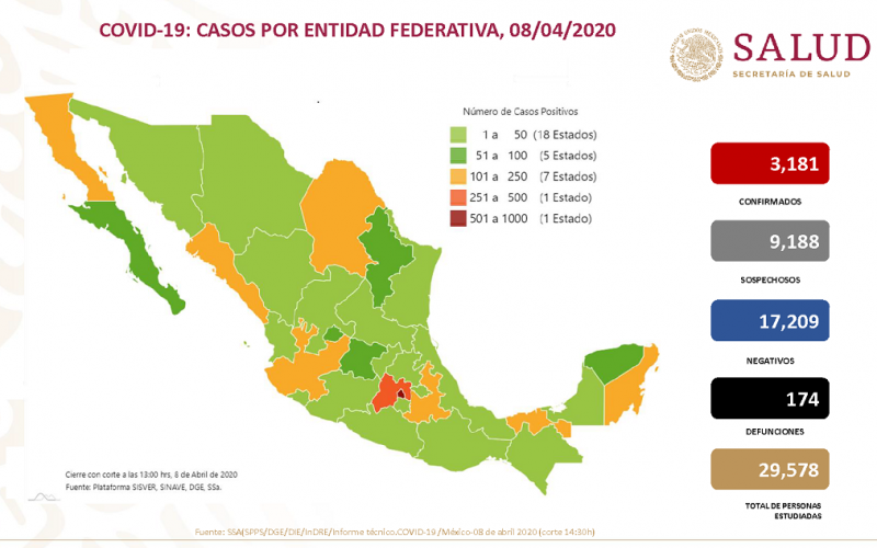 Suman 3 mil 181 casos de COVID-19 en México