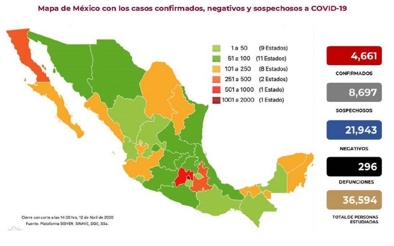 Suman 4 mil 661 casos confirmados de #COVID-19 en México. Han Fallecido 296 personas