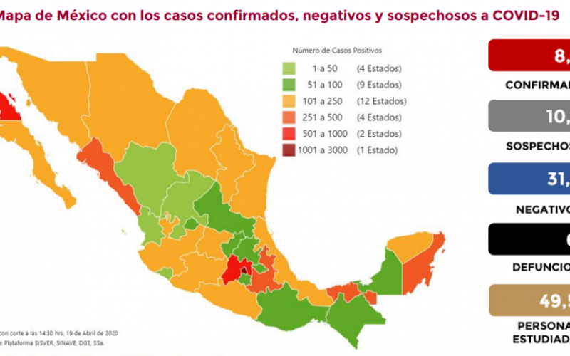 En México hay 8 mil 261 casos confirmados de COVID-19. Han fallecido 686 personas