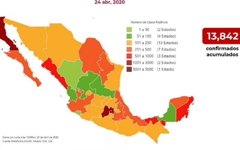 En México hay 13 mil 842 casos confirmados de COVID-19. Han fallecido mil 305 personas