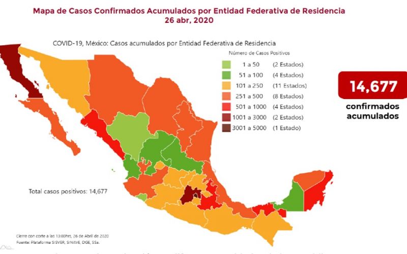 En México hay 14 mil 677 casos confirmados de COVID-19. Han fallecido mil 351 personas