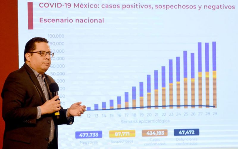 Arranca agosto con récord: 9 mil 556 casos positivos de COVID-19 en 24 horas