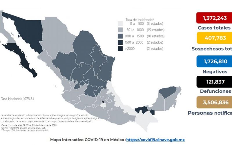 México suma un millón 372 mil 243 casos de COVID-19