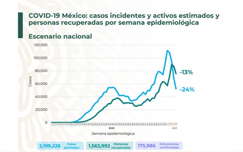 México supera los 2 millones de casos de COVID-19